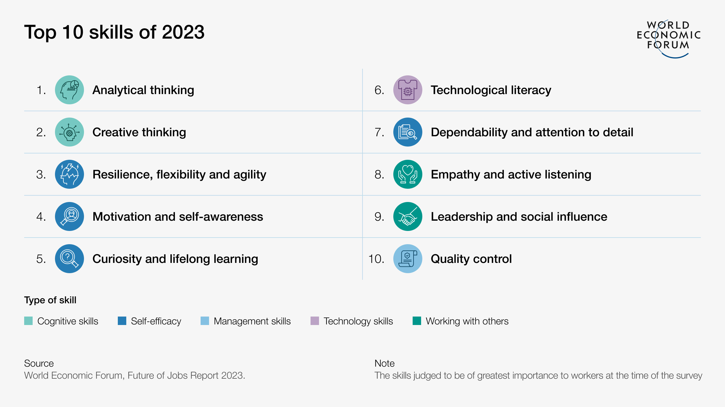 Current Data From WEF