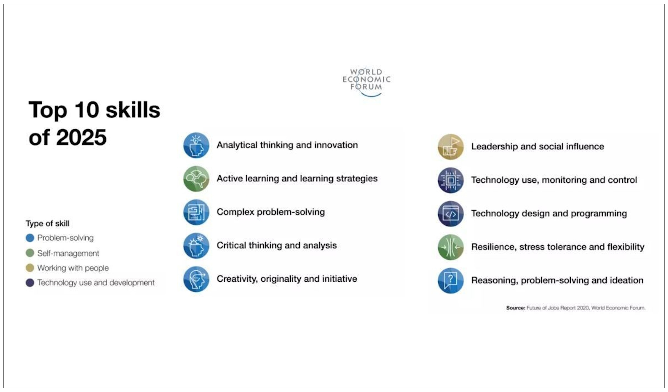 Current Data From WEF 2025